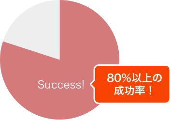 業界最高水準！80％を超えるプロジェクトの成功率！