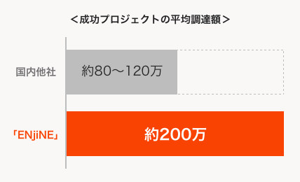 国内他社のクラウドファンディングにおける成功プロジェクトの平均調達率は、80〜120万くらいだと言われていますが、クラウドファンディング「ENjiNE」では、平均調達率が約200万という実績があります。