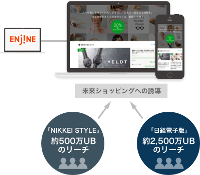 多数の読者を持つ「NIKKEI STYLE」や「日経電子版」からの誘導により、第一線で活躍するビジネスパーソンや、経済に強い関心を持つハイクラスで良質な消費者にアプローチし、あなたのプロジェクトを告知できます。